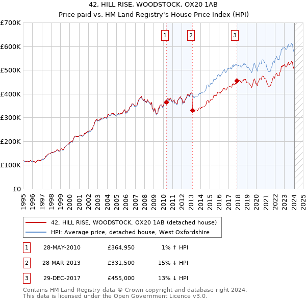 42, HILL RISE, WOODSTOCK, OX20 1AB: Price paid vs HM Land Registry's House Price Index