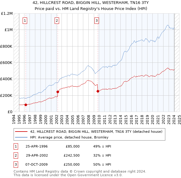42, HILLCREST ROAD, BIGGIN HILL, WESTERHAM, TN16 3TY: Price paid vs HM Land Registry's House Price Index