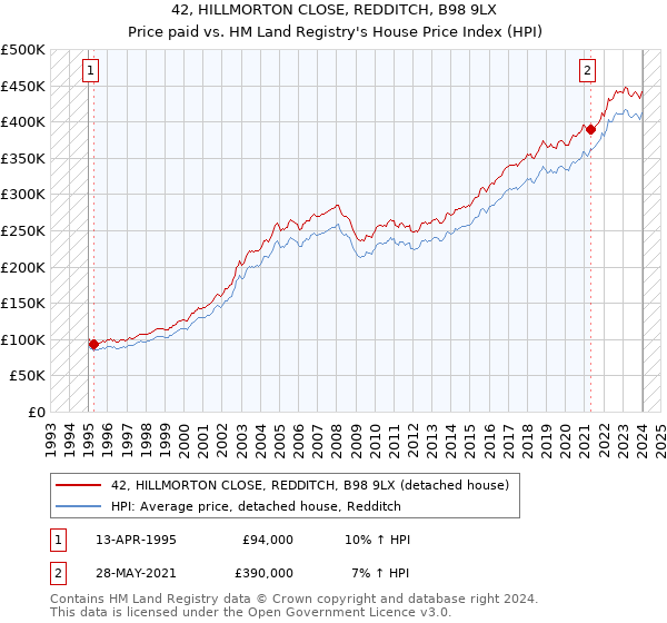 42, HILLMORTON CLOSE, REDDITCH, B98 9LX: Price paid vs HM Land Registry's House Price Index
