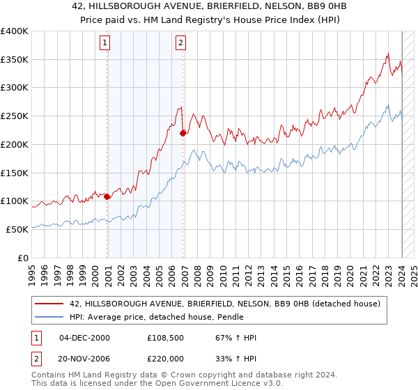 42, HILLSBOROUGH AVENUE, BRIERFIELD, NELSON, BB9 0HB: Price paid vs HM Land Registry's House Price Index