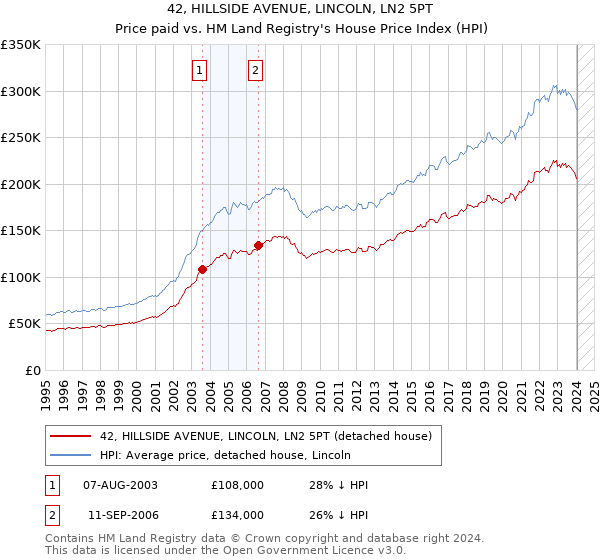 42, HILLSIDE AVENUE, LINCOLN, LN2 5PT: Price paid vs HM Land Registry's House Price Index