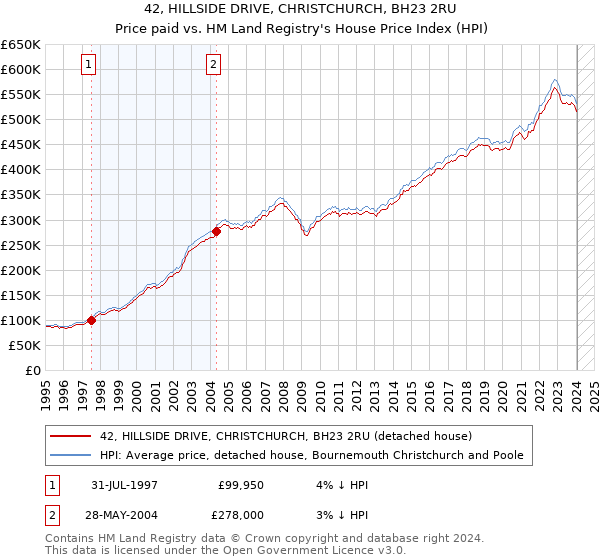 42, HILLSIDE DRIVE, CHRISTCHURCH, BH23 2RU: Price paid vs HM Land Registry's House Price Index