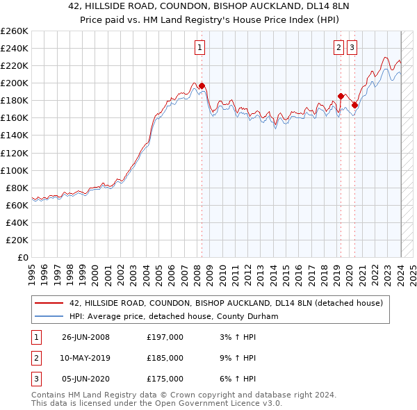 42, HILLSIDE ROAD, COUNDON, BISHOP AUCKLAND, DL14 8LN: Price paid vs HM Land Registry's House Price Index