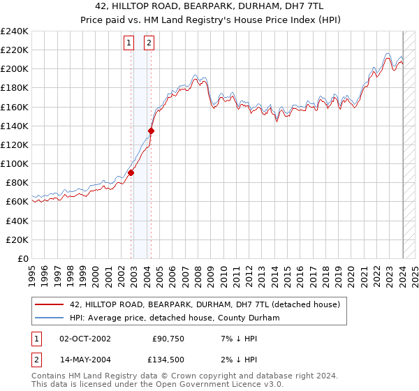 42, HILLTOP ROAD, BEARPARK, DURHAM, DH7 7TL: Price paid vs HM Land Registry's House Price Index