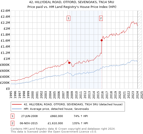 42, HILLYDEAL ROAD, OTFORD, SEVENOAKS, TN14 5RU: Price paid vs HM Land Registry's House Price Index
