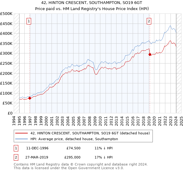42, HINTON CRESCENT, SOUTHAMPTON, SO19 6GT: Price paid vs HM Land Registry's House Price Index