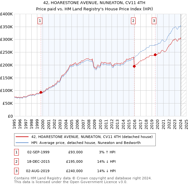 42, HOARESTONE AVENUE, NUNEATON, CV11 4TH: Price paid vs HM Land Registry's House Price Index