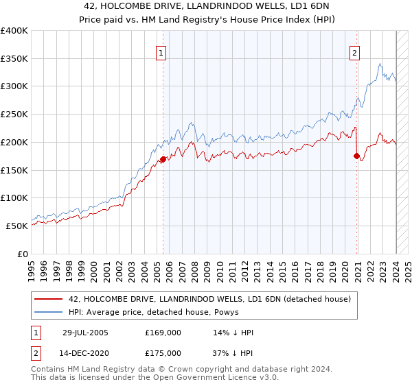 42, HOLCOMBE DRIVE, LLANDRINDOD WELLS, LD1 6DN: Price paid vs HM Land Registry's House Price Index