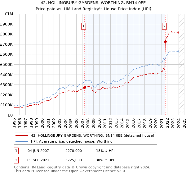 42, HOLLINGBURY GARDENS, WORTHING, BN14 0EE: Price paid vs HM Land Registry's House Price Index