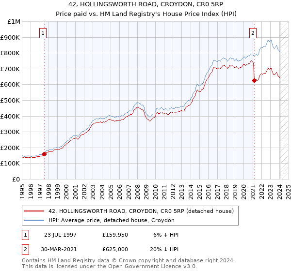 42, HOLLINGSWORTH ROAD, CROYDON, CR0 5RP: Price paid vs HM Land Registry's House Price Index