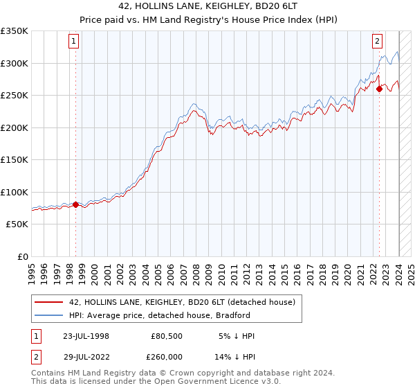 42, HOLLINS LANE, KEIGHLEY, BD20 6LT: Price paid vs HM Land Registry's House Price Index