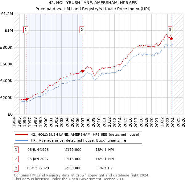 42, HOLLYBUSH LANE, AMERSHAM, HP6 6EB: Price paid vs HM Land Registry's House Price Index
