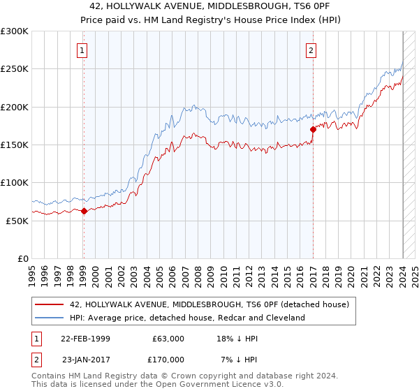 42, HOLLYWALK AVENUE, MIDDLESBROUGH, TS6 0PF: Price paid vs HM Land Registry's House Price Index