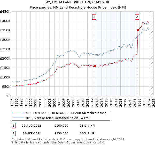 42, HOLM LANE, PRENTON, CH43 2HR: Price paid vs HM Land Registry's House Price Index