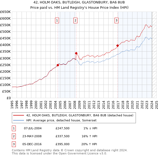 42, HOLM OAKS, BUTLEIGH, GLASTONBURY, BA6 8UB: Price paid vs HM Land Registry's House Price Index