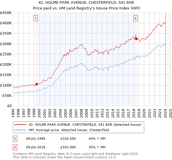 42, HOLME PARK AVENUE, CHESTERFIELD, S41 8XB: Price paid vs HM Land Registry's House Price Index