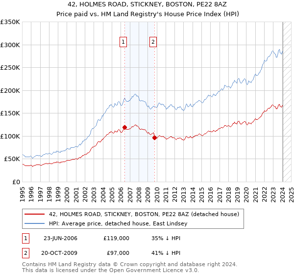 42, HOLMES ROAD, STICKNEY, BOSTON, PE22 8AZ: Price paid vs HM Land Registry's House Price Index