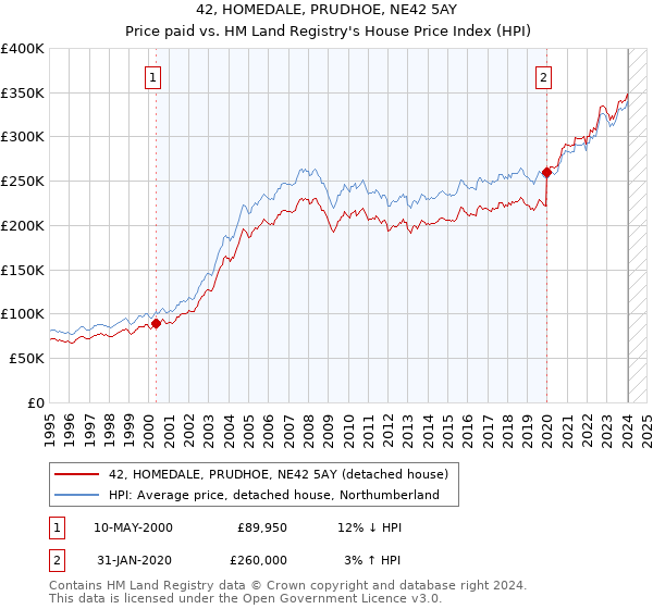 42, HOMEDALE, PRUDHOE, NE42 5AY: Price paid vs HM Land Registry's House Price Index