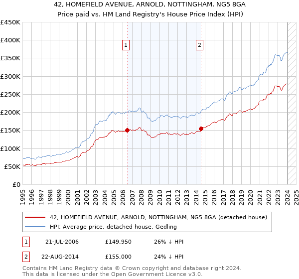 42, HOMEFIELD AVENUE, ARNOLD, NOTTINGHAM, NG5 8GA: Price paid vs HM Land Registry's House Price Index