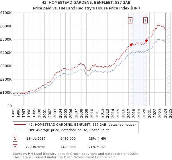 42, HOMESTEAD GARDENS, BENFLEET, SS7 2AB: Price paid vs HM Land Registry's House Price Index