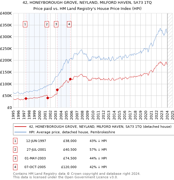 42, HONEYBOROUGH GROVE, NEYLAND, MILFORD HAVEN, SA73 1TQ: Price paid vs HM Land Registry's House Price Index