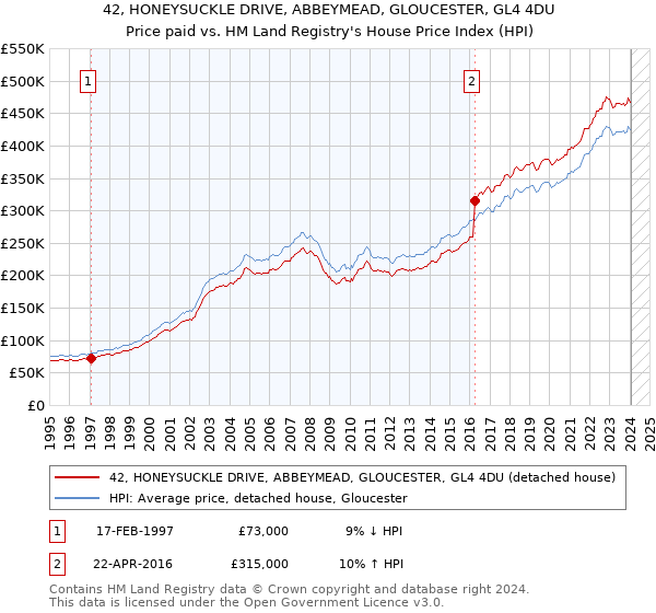 42, HONEYSUCKLE DRIVE, ABBEYMEAD, GLOUCESTER, GL4 4DU: Price paid vs HM Land Registry's House Price Index