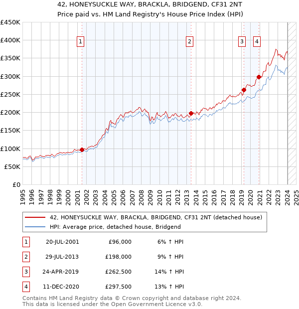 42, HONEYSUCKLE WAY, BRACKLA, BRIDGEND, CF31 2NT: Price paid vs HM Land Registry's House Price Index