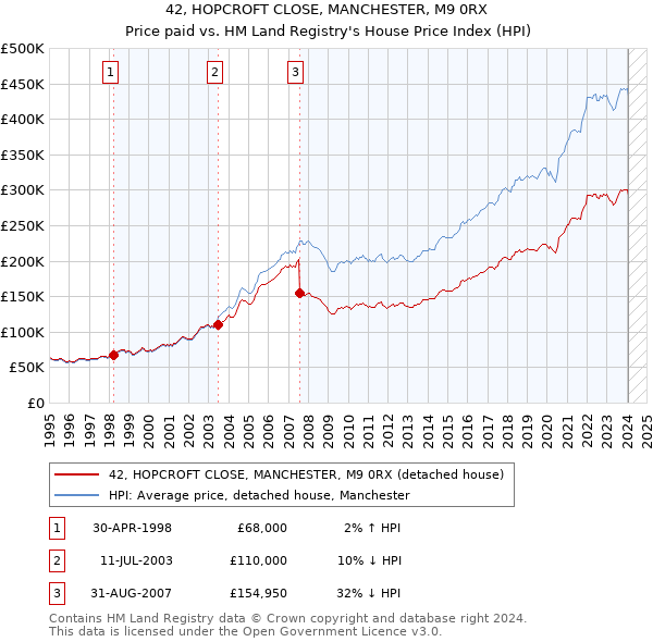 42, HOPCROFT CLOSE, MANCHESTER, M9 0RX: Price paid vs HM Land Registry's House Price Index