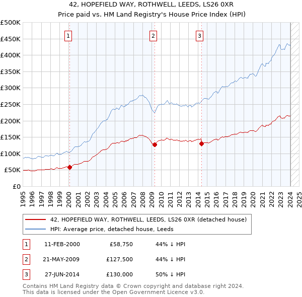42, HOPEFIELD WAY, ROTHWELL, LEEDS, LS26 0XR: Price paid vs HM Land Registry's House Price Index