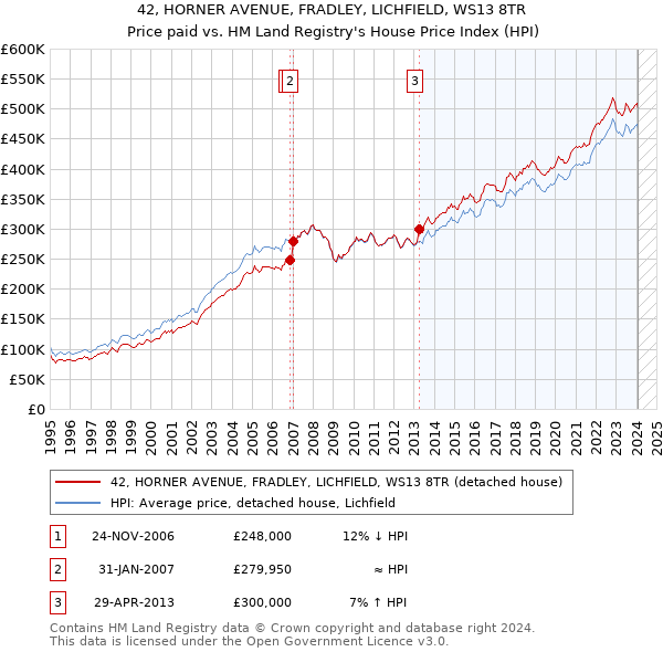 42, HORNER AVENUE, FRADLEY, LICHFIELD, WS13 8TR: Price paid vs HM Land Registry's House Price Index