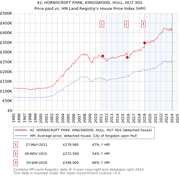 42, HORNSCROFT PARK, KINGSWOOD, HULL, HU7 3GS: Price paid vs HM Land Registry's House Price Index