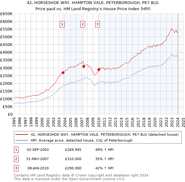 42, HORSESHOE WAY, HAMPTON VALE, PETERBOROUGH, PE7 8LG: Price paid vs HM Land Registry's House Price Index