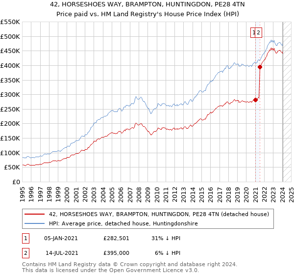 42, HORSESHOES WAY, BRAMPTON, HUNTINGDON, PE28 4TN: Price paid vs HM Land Registry's House Price Index