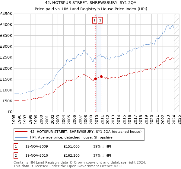 42, HOTSPUR STREET, SHREWSBURY, SY1 2QA: Price paid vs HM Land Registry's House Price Index
