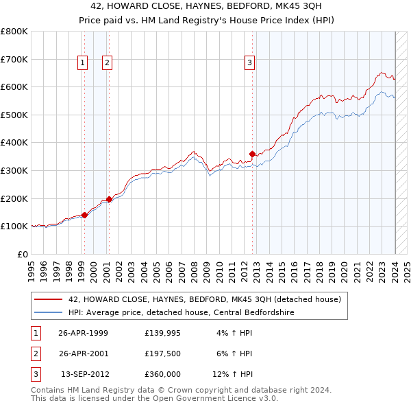 42, HOWARD CLOSE, HAYNES, BEDFORD, MK45 3QH: Price paid vs HM Land Registry's House Price Index