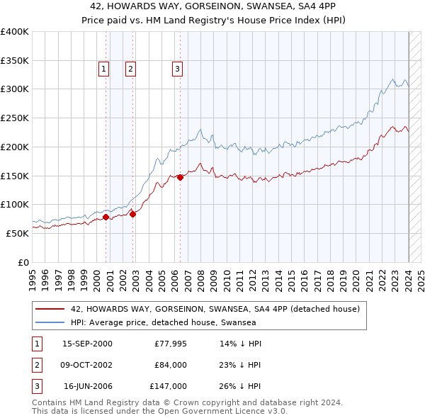 42, HOWARDS WAY, GORSEINON, SWANSEA, SA4 4PP: Price paid vs HM Land Registry's House Price Index