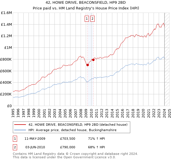 42, HOWE DRIVE, BEACONSFIELD, HP9 2BD: Price paid vs HM Land Registry's House Price Index