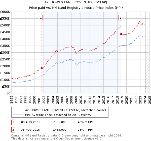 42, HOWES LANE, COVENTRY, CV3 6PJ: Price paid vs HM Land Registry's House Price Index