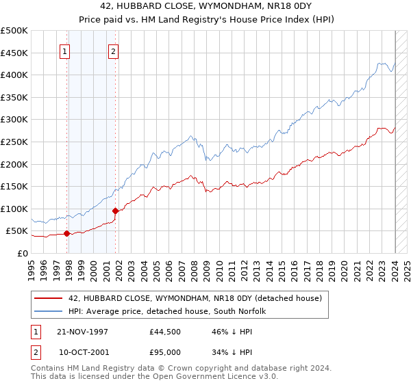 42, HUBBARD CLOSE, WYMONDHAM, NR18 0DY: Price paid vs HM Land Registry's House Price Index