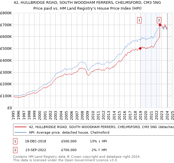 42, HULLBRIDGE ROAD, SOUTH WOODHAM FERRERS, CHELMSFORD, CM3 5NG: Price paid vs HM Land Registry's House Price Index