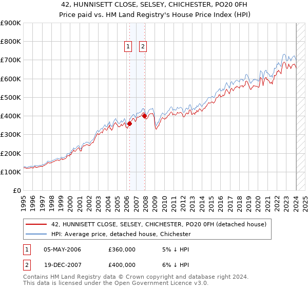 42, HUNNISETT CLOSE, SELSEY, CHICHESTER, PO20 0FH: Price paid vs HM Land Registry's House Price Index