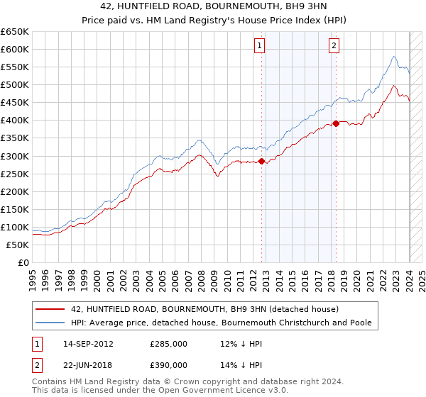 42, HUNTFIELD ROAD, BOURNEMOUTH, BH9 3HN: Price paid vs HM Land Registry's House Price Index