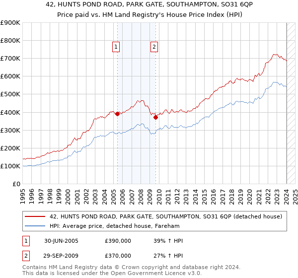 42, HUNTS POND ROAD, PARK GATE, SOUTHAMPTON, SO31 6QP: Price paid vs HM Land Registry's House Price Index
