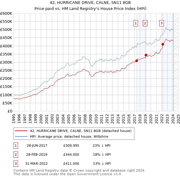 42, HURRICANE DRIVE, CALNE, SN11 8GB: Price paid vs HM Land Registry's House Price Index