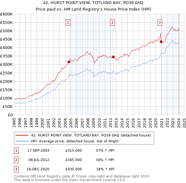 42, HURST POINT VIEW, TOTLAND BAY, PO39 0AQ: Price paid vs HM Land Registry's House Price Index