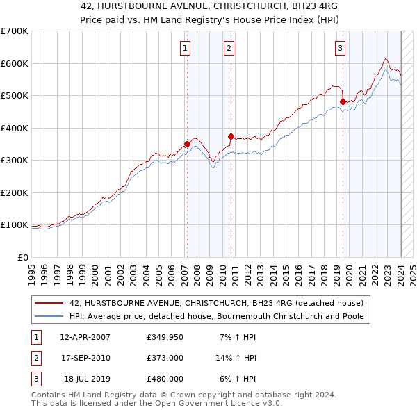 42, HURSTBOURNE AVENUE, CHRISTCHURCH, BH23 4RG: Price paid vs HM Land Registry's House Price Index