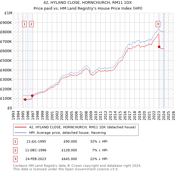 42, HYLAND CLOSE, HORNCHURCH, RM11 1DX: Price paid vs HM Land Registry's House Price Index