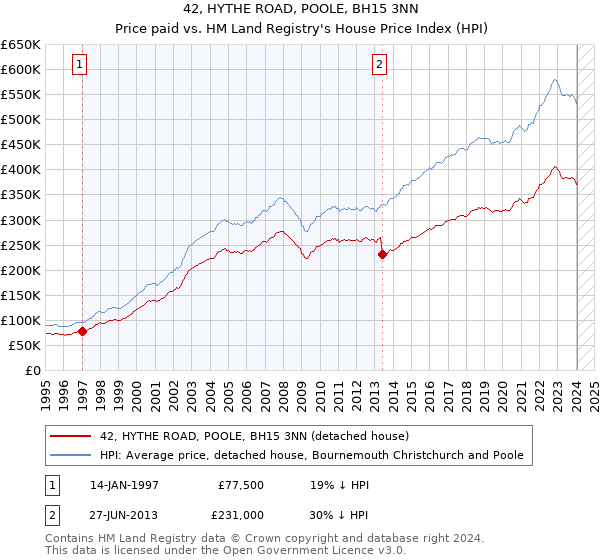 42, HYTHE ROAD, POOLE, BH15 3NN: Price paid vs HM Land Registry's House Price Index