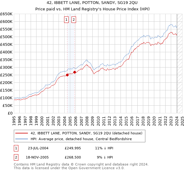 42, IBBETT LANE, POTTON, SANDY, SG19 2QU: Price paid vs HM Land Registry's House Price Index