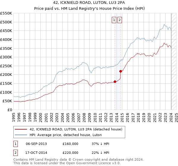 42, ICKNIELD ROAD, LUTON, LU3 2PA: Price paid vs HM Land Registry's House Price Index
